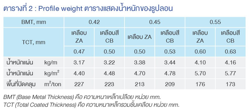 Profile Weight