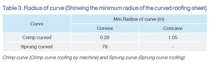 Radius of curve