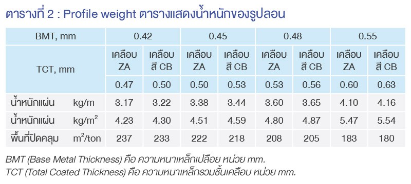 Profile Weight