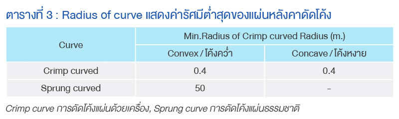Radius of curve